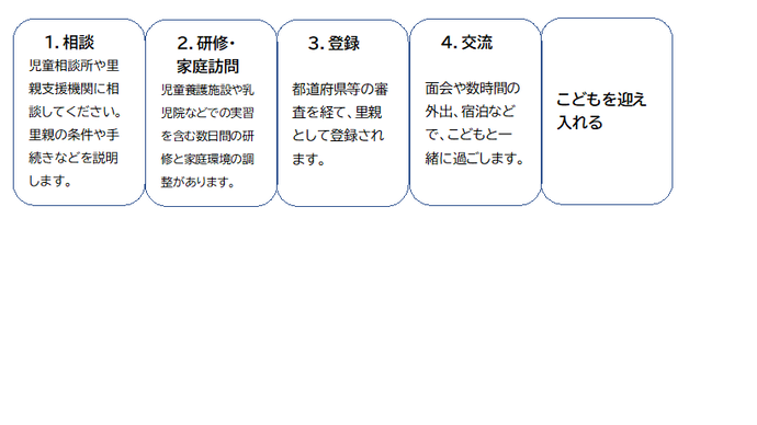 子どもを迎えるまでの流れ