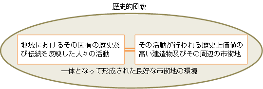 歴史的風致の概念図