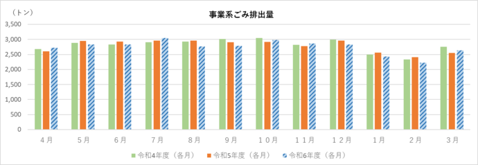 事業系ごみ排出量（資源除く）の速報値のグラフ