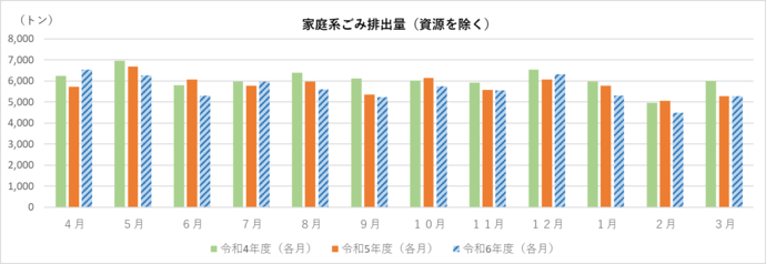 家庭系ごみ排出量（資源除く）の速報値のグラフ