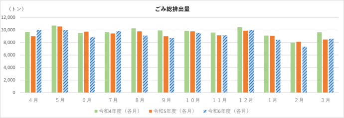 ごみ総排出量の速報値のグラフ
