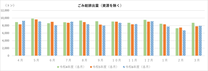 ごみ総排出量（資源を除く）の速報値のグラフ