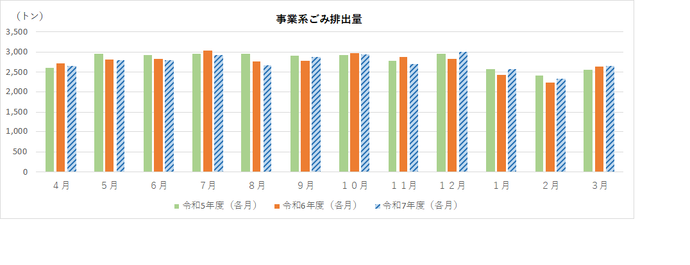 事業系ごみ排出量(資源除く)の速報値のグラフ