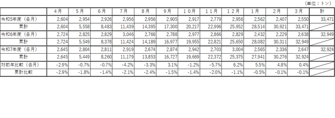 事業系ごみ排出量（資源除く）の速報値の表