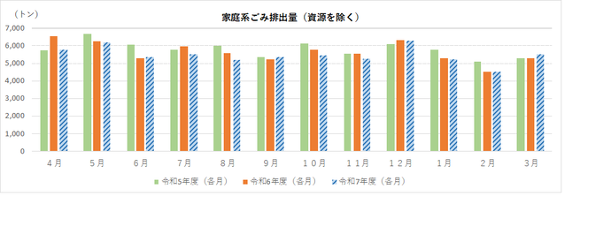 家庭系ごみ排出量(資源除く)の速報値のグラフ