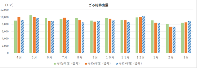 ごみ総排出量の速報値のグラフ
