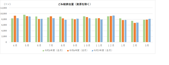 ごみ総排出量(資源を除く)の速報値のグラフ