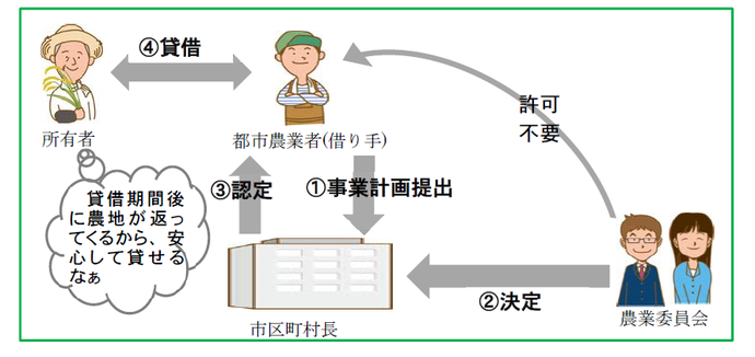 都市農地の貸借の手続き