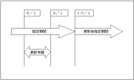 事業所更新申請のイメージ