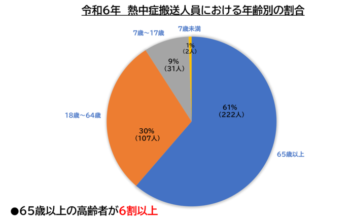 令和6年熱中症搬送人員における年齢別の割合