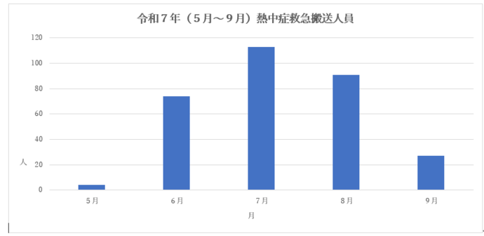 令和7年熱中症搬送人員