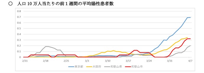 人口10万人当たりの前1週間の平均陽性患者数