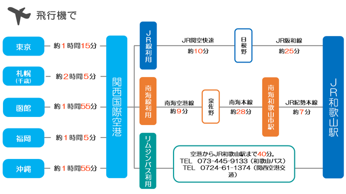 飛行機アクセス