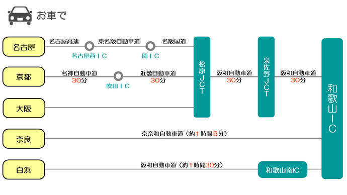 車アクセス