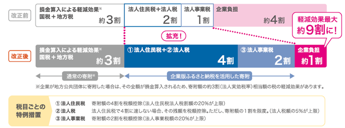 企業版ふるさとイメージ図