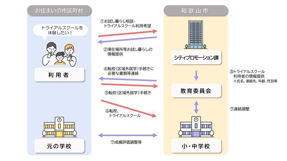 トライアルスクールの手続きの流れ