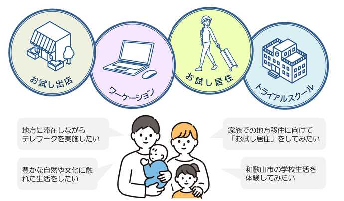 トライアル和歌山市のイメージ図