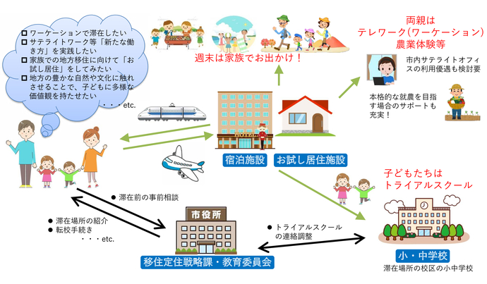 トライアル和歌山市のイメージ図