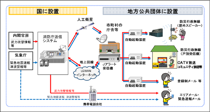 Jアラート構成図