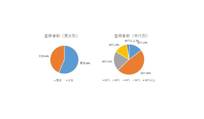 独身者の登録状況