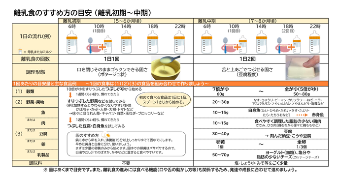 離乳食初期から中期のすすめ方の目安の表です。