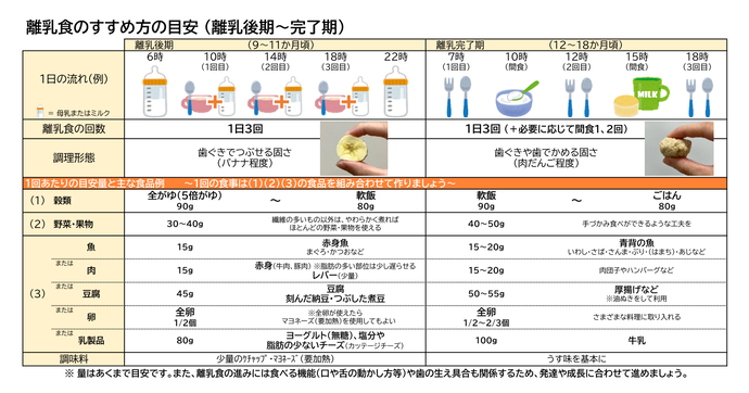 離乳食後期から完了期のすすめ方の目安の表です。