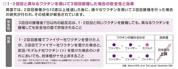 1・2回目と異なるワクチンを用いて3回目接種した場合の安全性と効果(厚生労働省作成のお知らせから抜粋) 英国では、2回目接種から12週以上経過した後に、様々なワクチンを用いて3回目接種を行った場合の研究が行われ、その結果が報告されています。 安全性 3回目接種後7日以内の副反応は、1・2回目と同じワクチンを接種しても、異なるワクチンを接種しても安全性の面で許容されること 効果 1・2回目接種でファイザー社ワクチンを受けた人が、3回目でファイザー社ワクチンを受けた場合と、武田/モデルナ社ワクチン(※)を受けた場合のいずれにおいても、抗体価が十分上昇すること (※)武田/モデルナ社ワクチンは、3回目は50μg接種することになっているが、本研究では100μg接種した結果が報告されている。