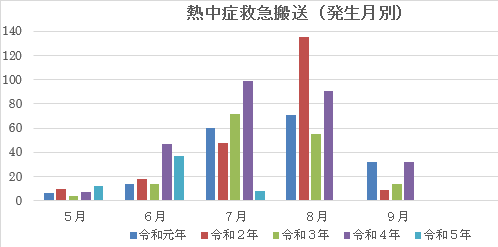 熱中症搬送者　グラフ