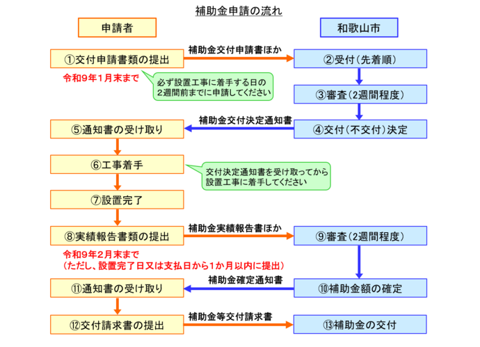補助金申請の流れ