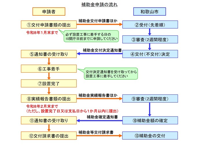 補助金申請の流れ