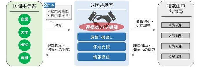 公民共創のイメージ