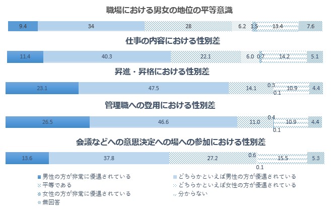 職場での男女共同参画