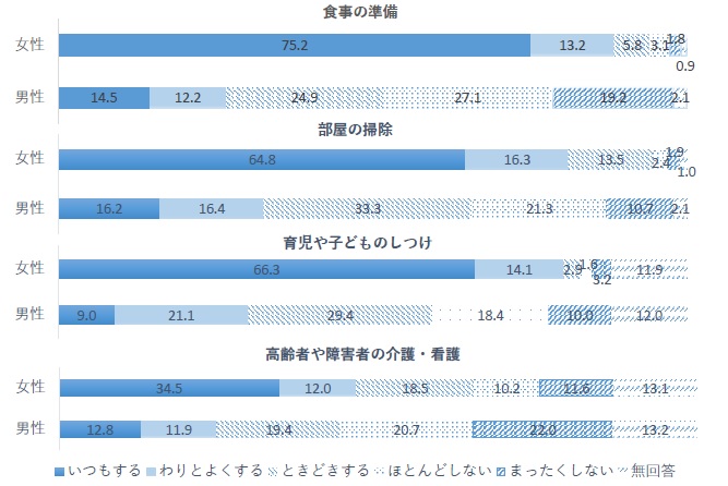 家事分担調査