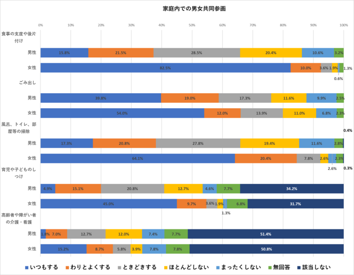 家事分担についての調査
