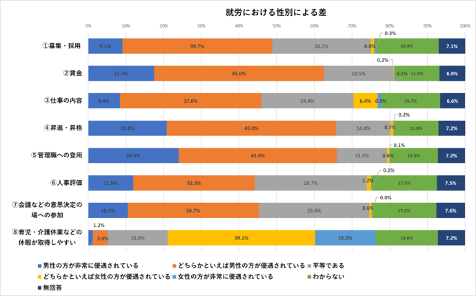 職場での男女共同参画