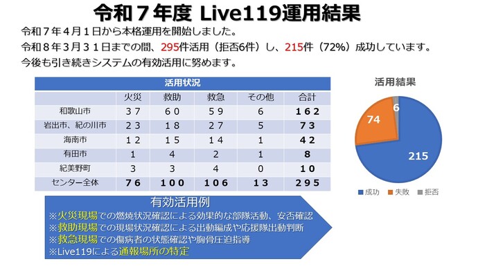運用結果
