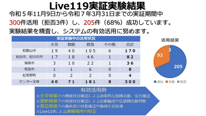 実証実験結果