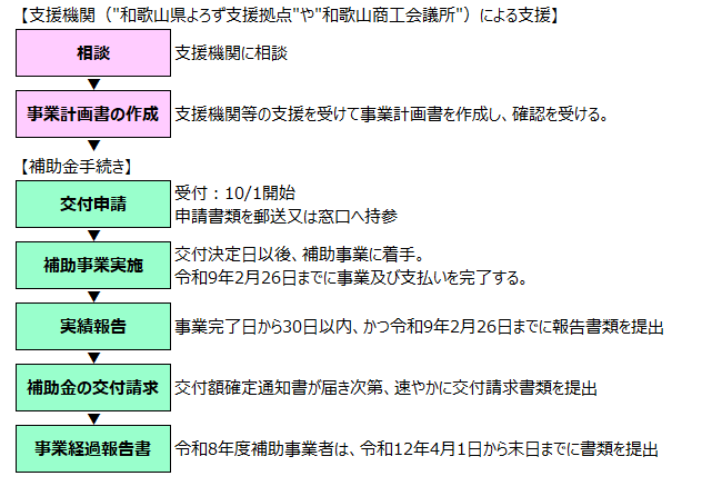 申請フロー