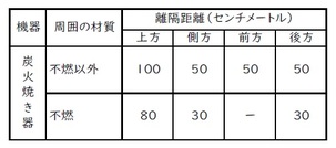 炭火焼き器の離隔距離