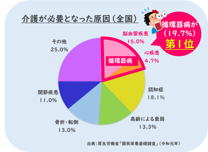 介護原因