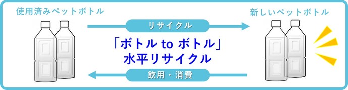 水平リサイクルの画像