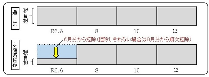 普通徴収イメージ