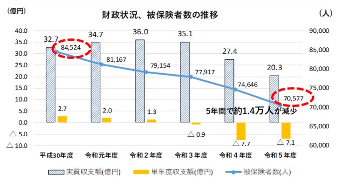 財政状況、被保険者数の推移