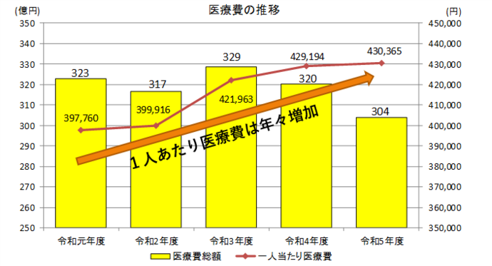 医療費の推移