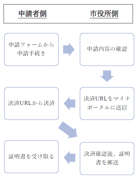 証明書発行までの流れ