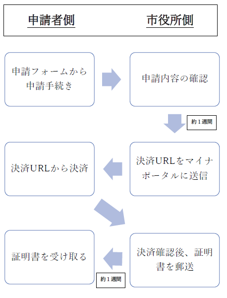 証明書発行までの流れ