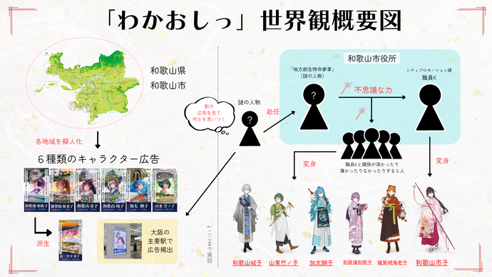 「わかおしっ」世界観概要図