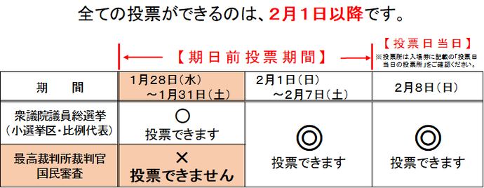 全ての投票ができるのは、2月1日以降です。