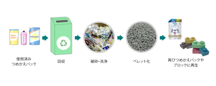 リサイクルの流れ