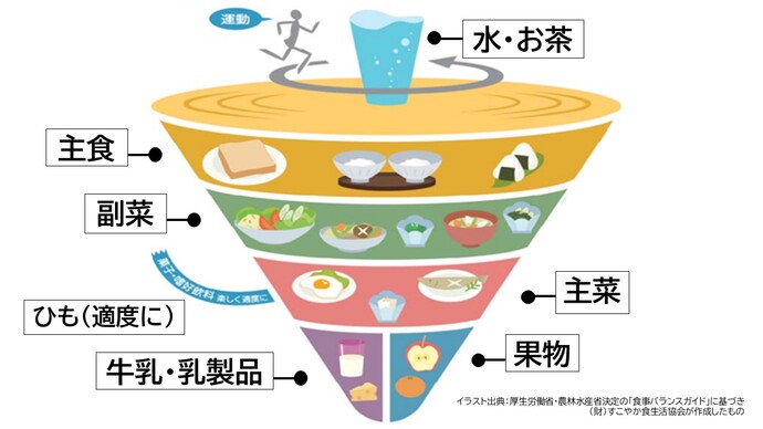 食事バランスガイド（高齢の方用）